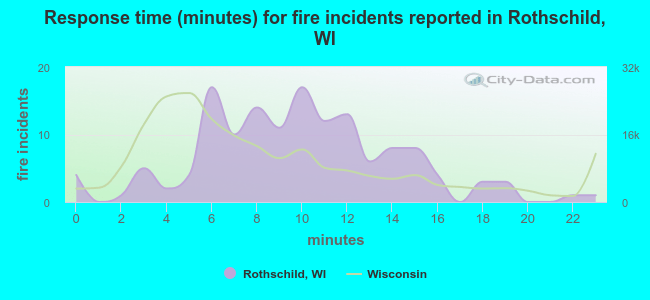 Response time (minutes) for fire incidents reported in Rothschild, WI