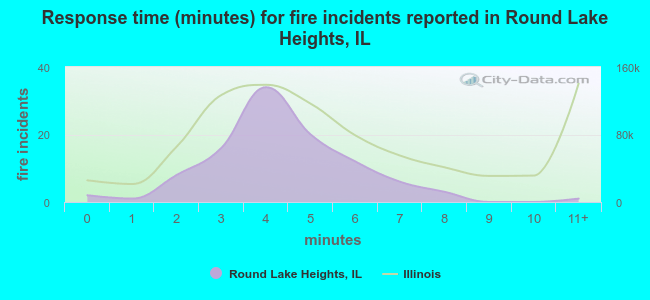 Response time (minutes) for fire incidents reported in Round Lake Heights, IL