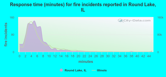 Response time (minutes) for fire incidents reported in Round Lake, IL