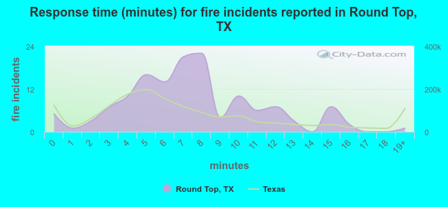 Response time (minutes) for fire incidents reported in Round Top, TX