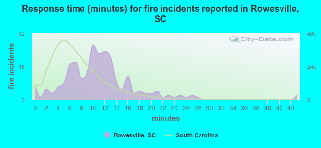 Response time (minutes) for fire incidents reported in Rowesville, SC