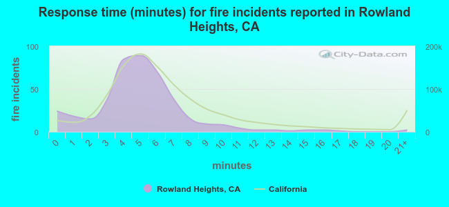 Response time (minutes) for fire incidents reported in Rowland Heights, CA