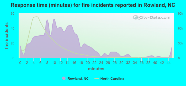 Response time (minutes) for fire incidents reported in Rowland, NC