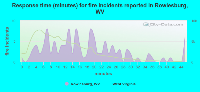 Response time (minutes) for fire incidents reported in Rowlesburg, WV
