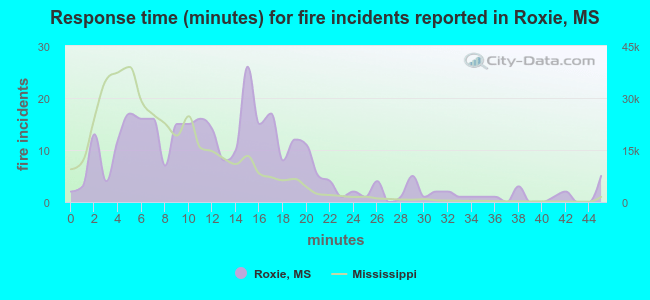 Response time (minutes) for fire incidents reported in Roxie, MS