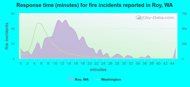 Response time (minutes) for fire incidents reported in Roy, WA