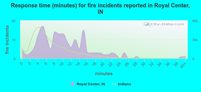 Response time (minutes) for fire incidents reported in Royal Center, IN