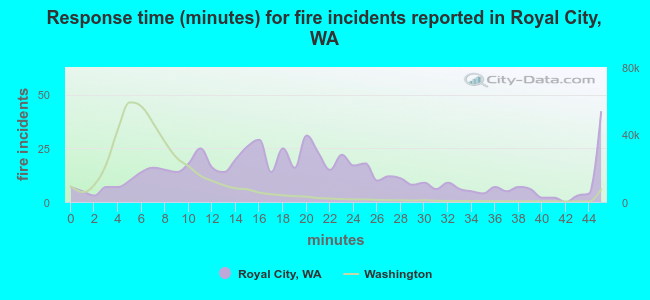 Response time (minutes) for fire incidents reported in Royal City, WA