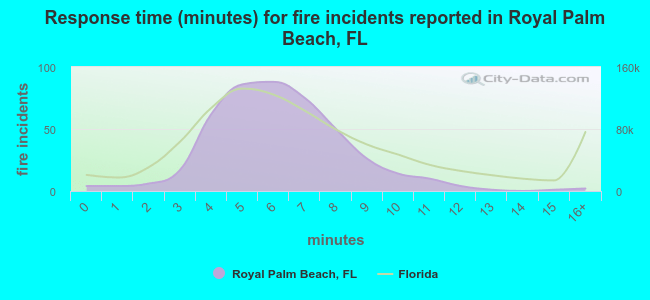 Response time (minutes) for fire incidents reported in Royal Palm Beach, FL