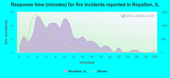 Response time (minutes) for fire incidents reported in Royalton, IL