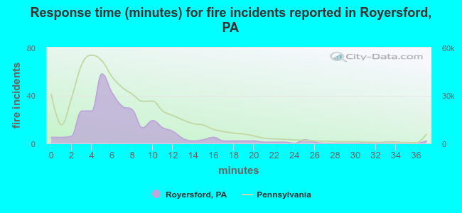 Response time (minutes) for fire incidents reported in Royersford, PA