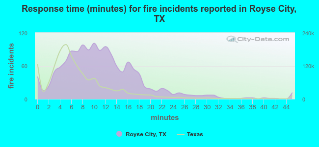 Response time (minutes) for fire incidents reported in Royse City, TX
