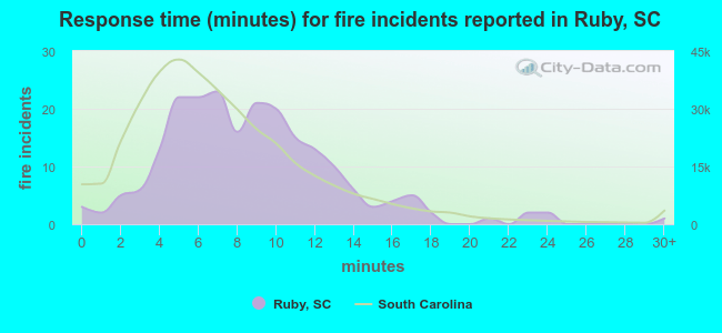 Response time (minutes) for fire incidents reported in Ruby, SC
