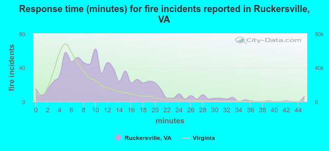 Response time (minutes) for fire incidents reported in Ruckersville, VA