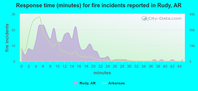 Response time (minutes) for fire incidents reported in Rudy, AR