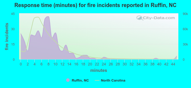 Response time (minutes) for fire incidents reported in Ruffin, NC