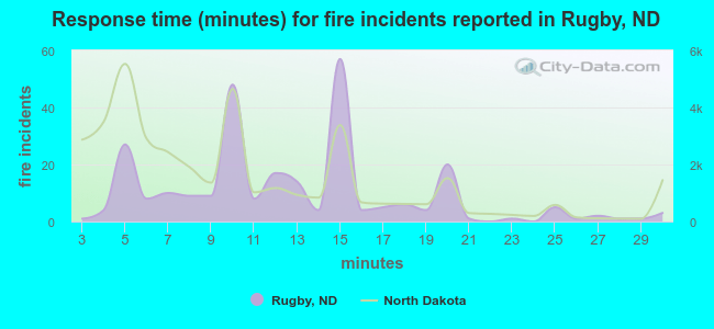 Response time (minutes) for fire incidents reported in Rugby, ND