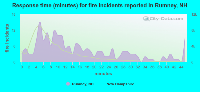 Response time (minutes) for fire incidents reported in Rumney, NH