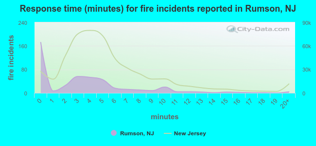 Response time (minutes) for fire incidents reported in Rumson, NJ