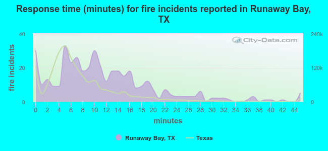 Response time (minutes) for fire incidents reported in Runaway Bay, TX
