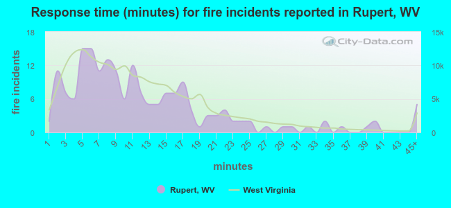 Response time (minutes) for fire incidents reported in Rupert, WV