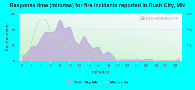 Response time (minutes) for fire incidents reported in Rush City, MN