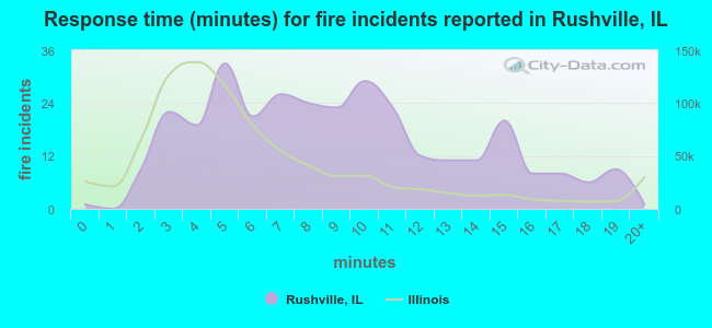 Response time (minutes) for fire incidents reported in Rushville, IL