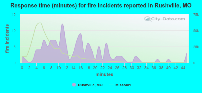 Response time (minutes) for fire incidents reported in Rushville, MO