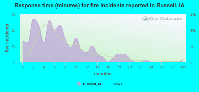 Response time (minutes) for fire incidents reported in Russell, IA