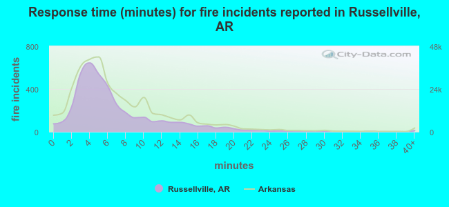 Response time (minutes) for fire incidents reported in Russellville, AR