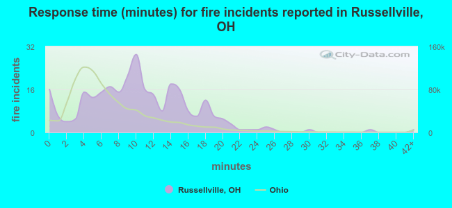 Response time (minutes) for fire incidents reported in Russellville, OH