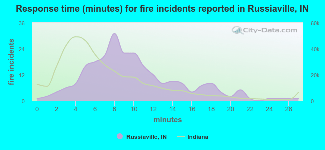 Response time (minutes) for fire incidents reported in Russiaville, IN