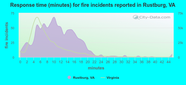 Response time (minutes) for fire incidents reported in Rustburg, VA