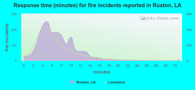 Response time (minutes) for fire incidents reported in Ruston, LA