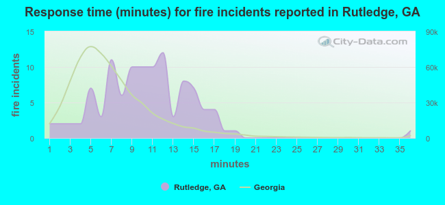Response time (minutes) for fire incidents reported in Rutledge, GA