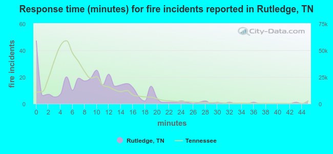 Response time (minutes) for fire incidents reported in Rutledge, TN