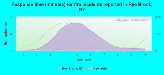 Response time (minutes) for fire incidents reported in Rye Brook, NY