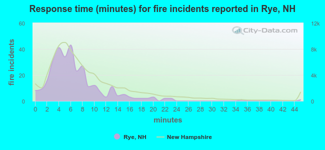 Response time (minutes) for fire incidents reported in Rye, NH