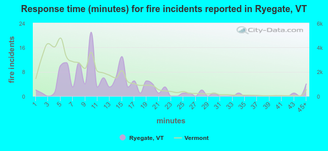 Response time (minutes) for fire incidents reported in Ryegate, VT