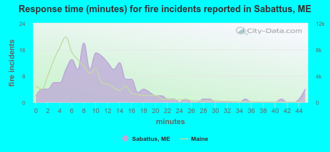 Response time (minutes) for fire incidents reported in Sabattus, ME