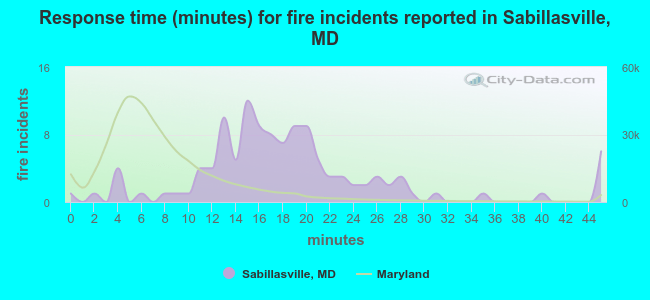 Response time (minutes) for fire incidents reported in Sabillasville, MD