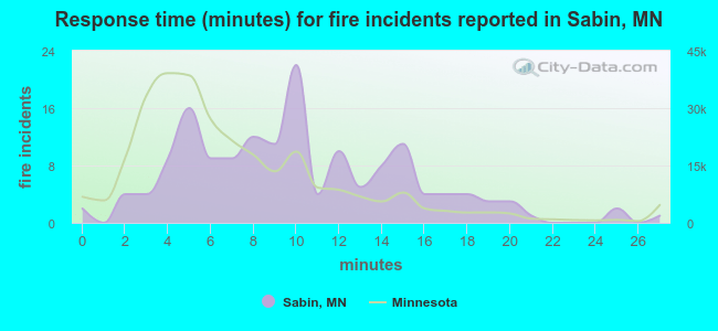 Response time (minutes) for fire incidents reported in Sabin, MN