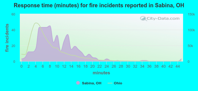 Response time (minutes) for fire incidents reported in Sabina, OH