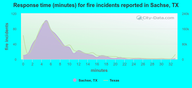 Response time (minutes) for fire incidents reported in Sachse, TX