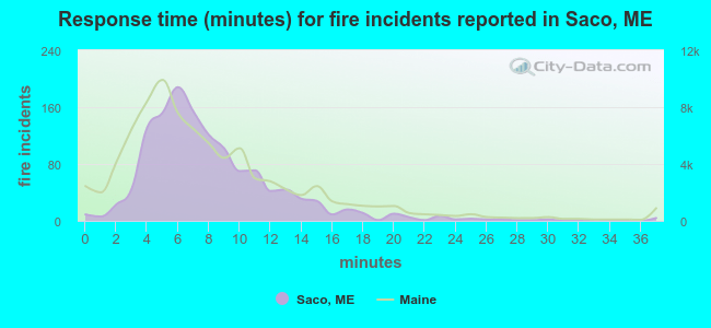 Response time (minutes) for fire incidents reported in Saco, ME