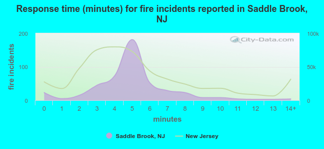 Response time (minutes) for fire incidents reported in Saddle Brook, NJ