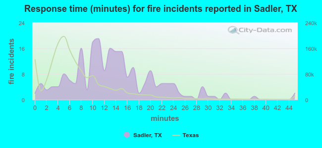Response time (minutes) for fire incidents reported in Sadler, TX