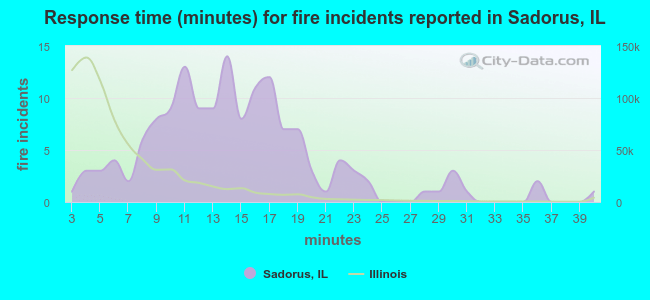 Response time (minutes) for fire incidents reported in Sadorus, IL