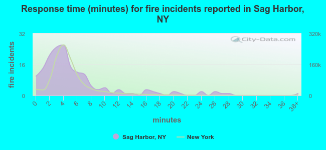 Response time (minutes) for fire incidents reported in Sag Harbor, NY