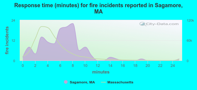 Response time (minutes) for fire incidents reported in Sagamore, MA